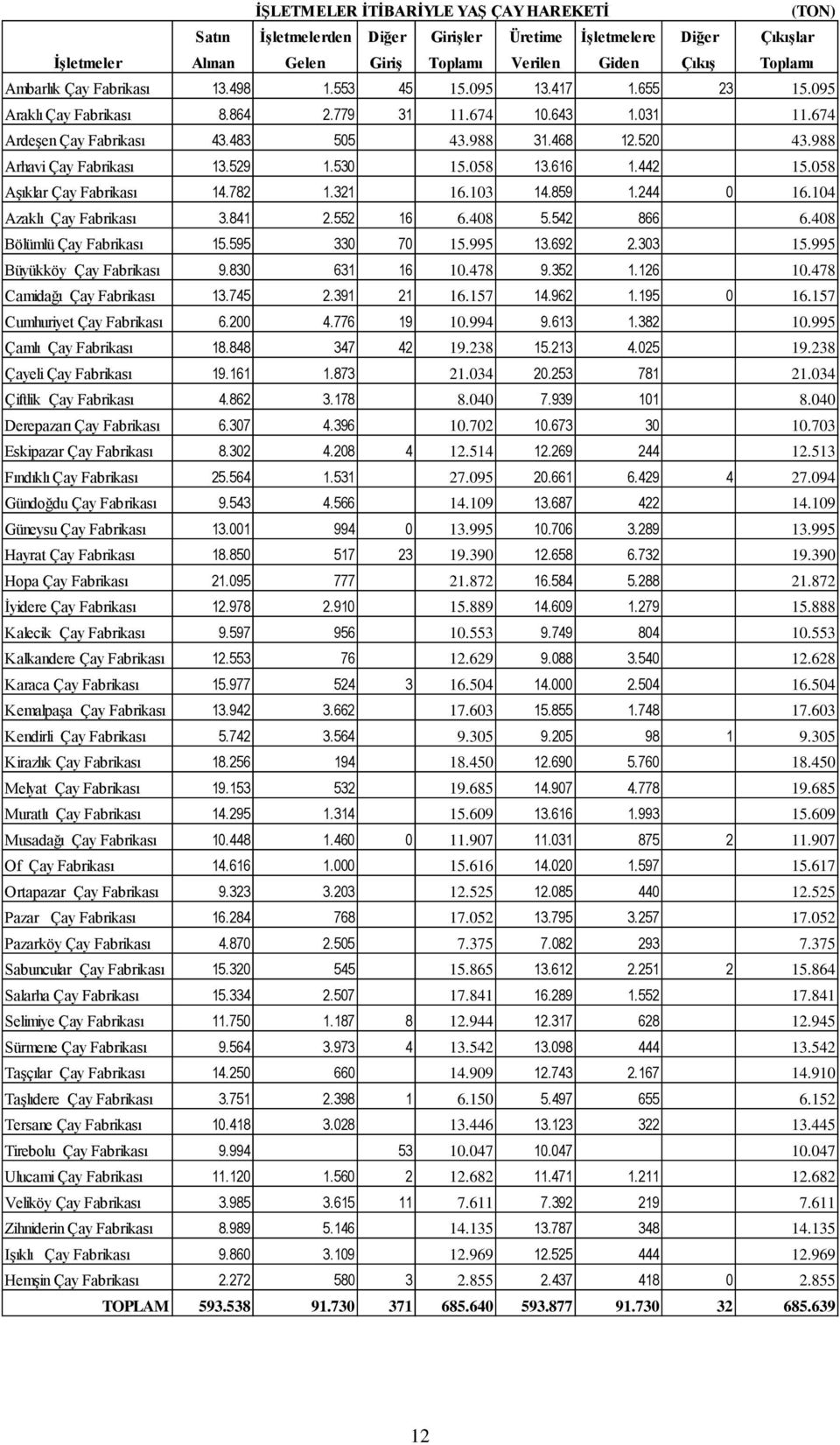 988 Arhavi Çay Fabrikası 13.529 1.530 15.058 13.616 1.442 15.058 AĢıklar Çay Fabrikası 14.782 1.321 16.103 14.859 1.244 0 16.104 Azaklı Çay Fabrikası 3.841 2.552 16 6.408 5.542 866 6.