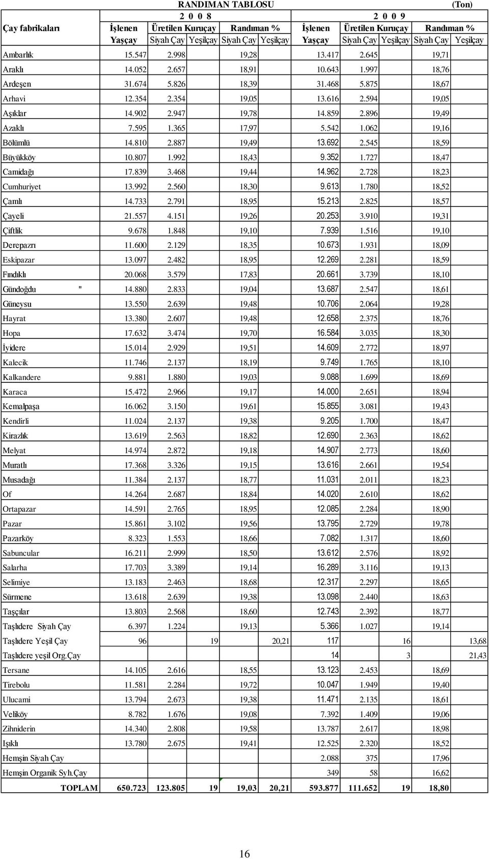 594 19,05 AĢıklar 14.902 2.947 19,78 14.859 2.896 19,49 Azaklı 7.595 1.365 17,97 5.542 1.062 19,16 Bölümlü 14.810 2.887 19,49 13.692 2.545 18,59 Büyükköy 10.807 1.992 18,43 9.352 1.