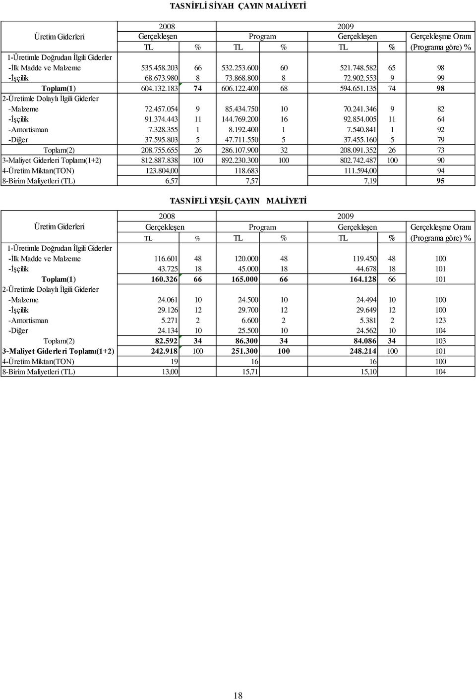 135 74 98 2-Üretimle Dolaylı Ġlgili Giderler -Malzeme 72.457.054 9 85.434.750 10 70.241.346 9 82 -ĠĢçilik 91.374.443 11 144.769.200 16 92.854.005 11 64 -Amortisman 7.328.355 1 8.192.400 1 7.540.