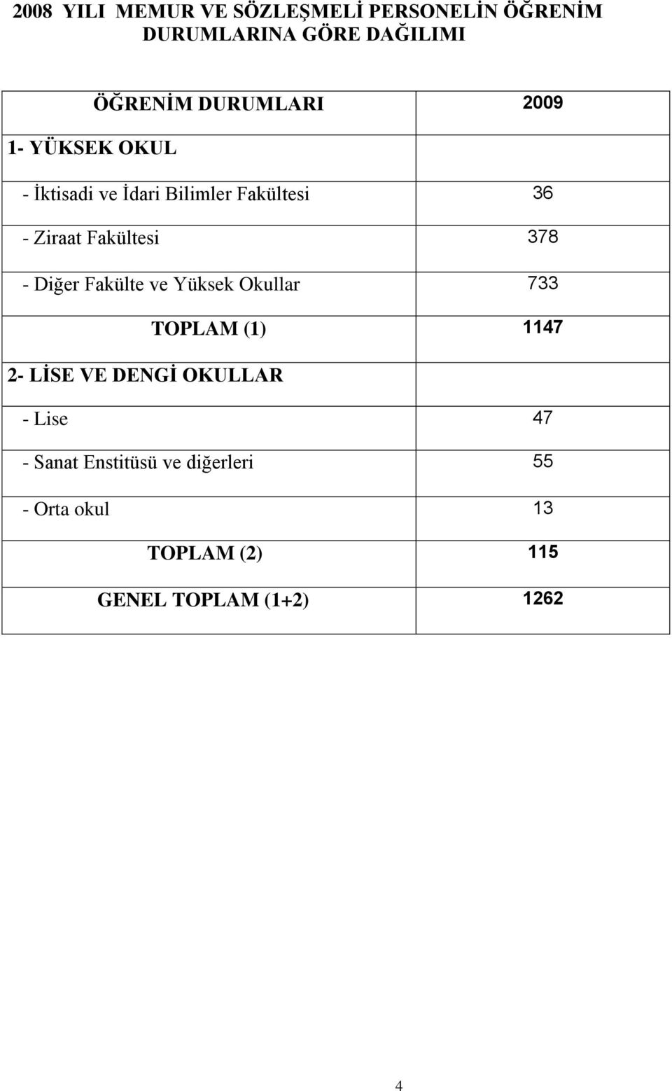 Fakültesi 378 - Diğer Fakülte ve Yüksek Okullar 733 TOPLAM (1) 1147 2- LĠSE VE DENGĠ