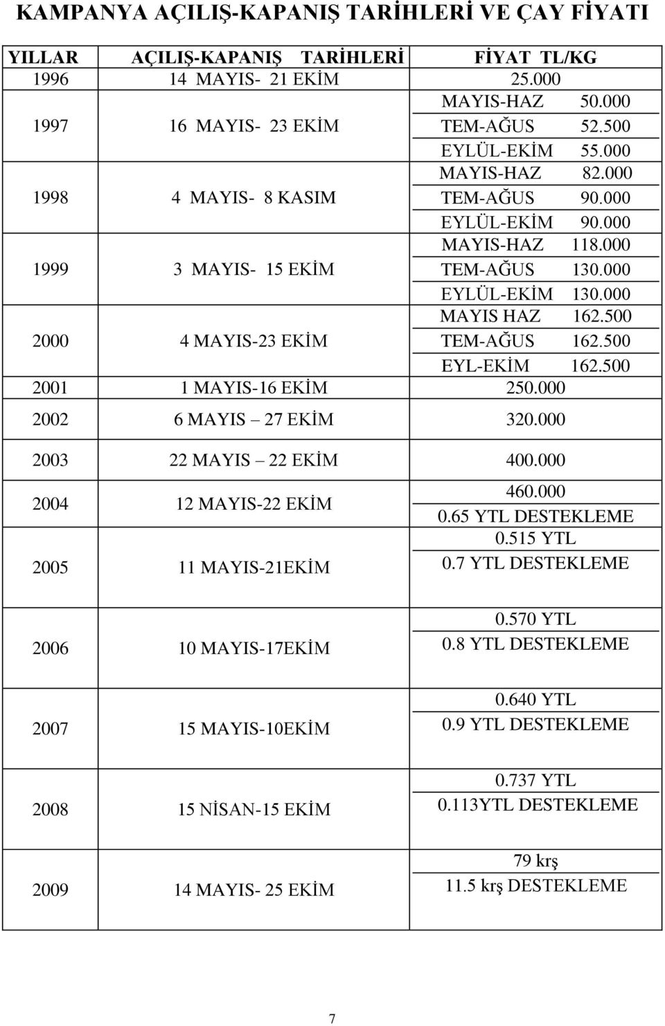 500 2000 4 MAYIS-23 EKĠM TEM-AĞUS 162.500 EYL-EKĠM 162.500 2001 1 MAYIS-16 EKĠM 250.000 2002 6 MAYIS 27 EKĠM 320.000 2003 22 MAYIS 22 EKĠM 400.000 2004 12 MAYIS-22 EKĠM 2005 11 MAYIS-21EKĠM 460.000 0.