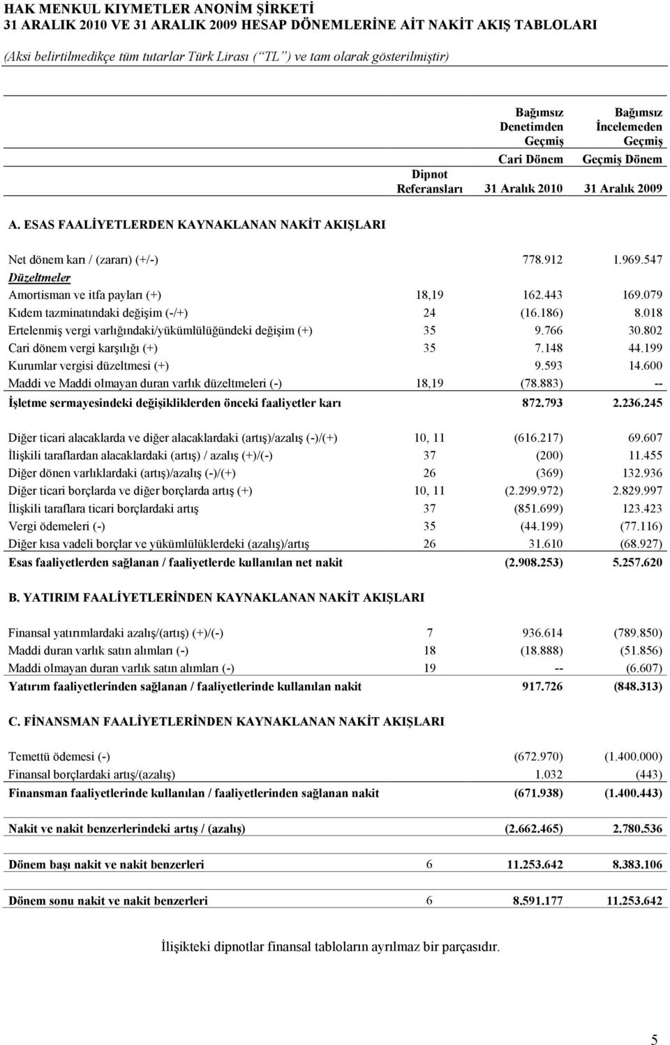 079 Kıdem tazminatındaki değişim (-/+) 24 (16.186) 8.018 Ertelenmiş vergi varlığındaki/yükümlülüğündeki değişim (+) 35 9.766 30.802 Cari dönem vergi karşılığı (+) 35 7.148 44.