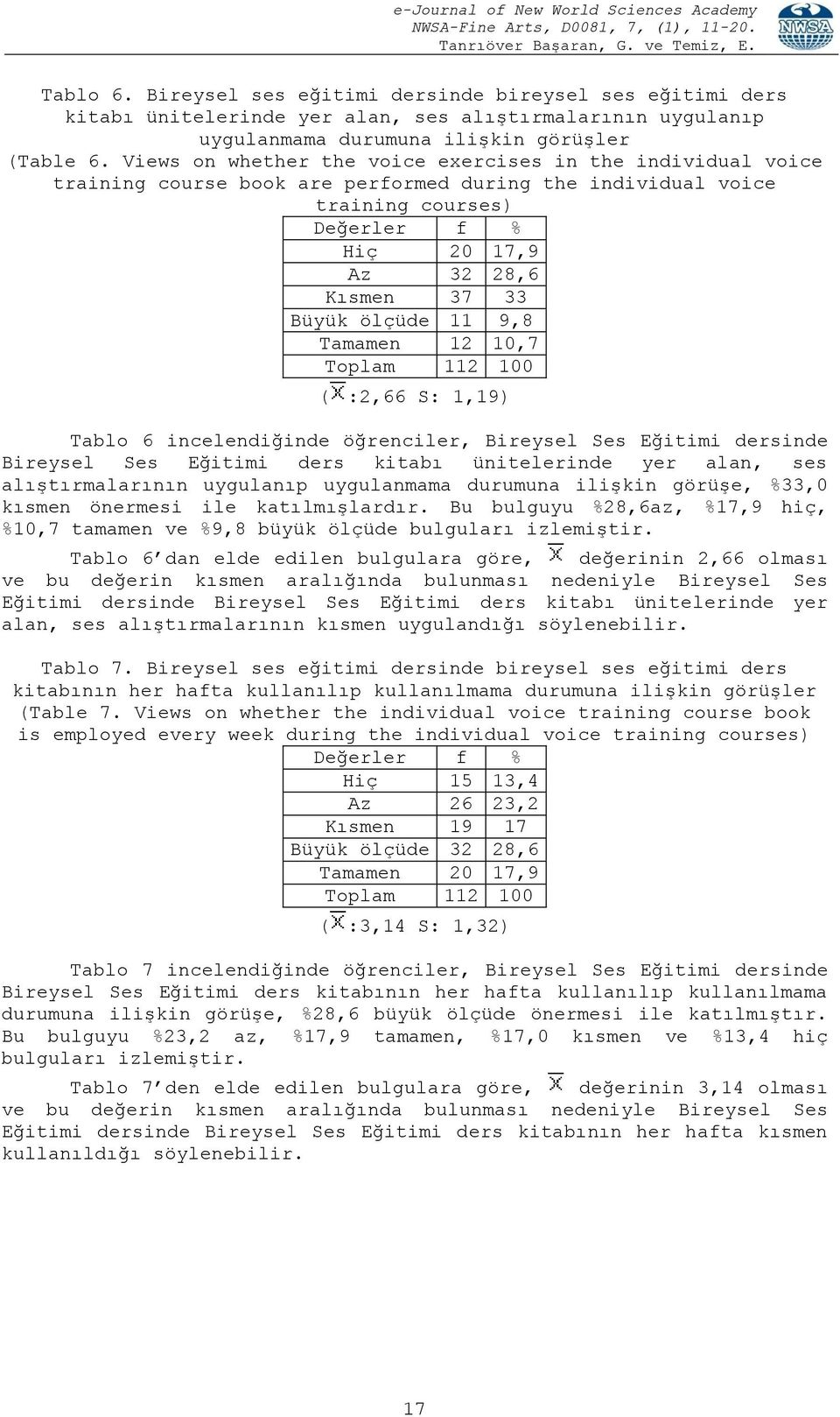 Tamamen 12 10,7 ( :2,66 S: 1,19) Tablo 6 incelendiğinde öğrenciler, Bireysel Ses Eğitimi dersinde Bireysel Ses Eğitimi ders kitabı ünitelerinde yer alan, ses alıştırmalarının uygulanıp uygulanmama