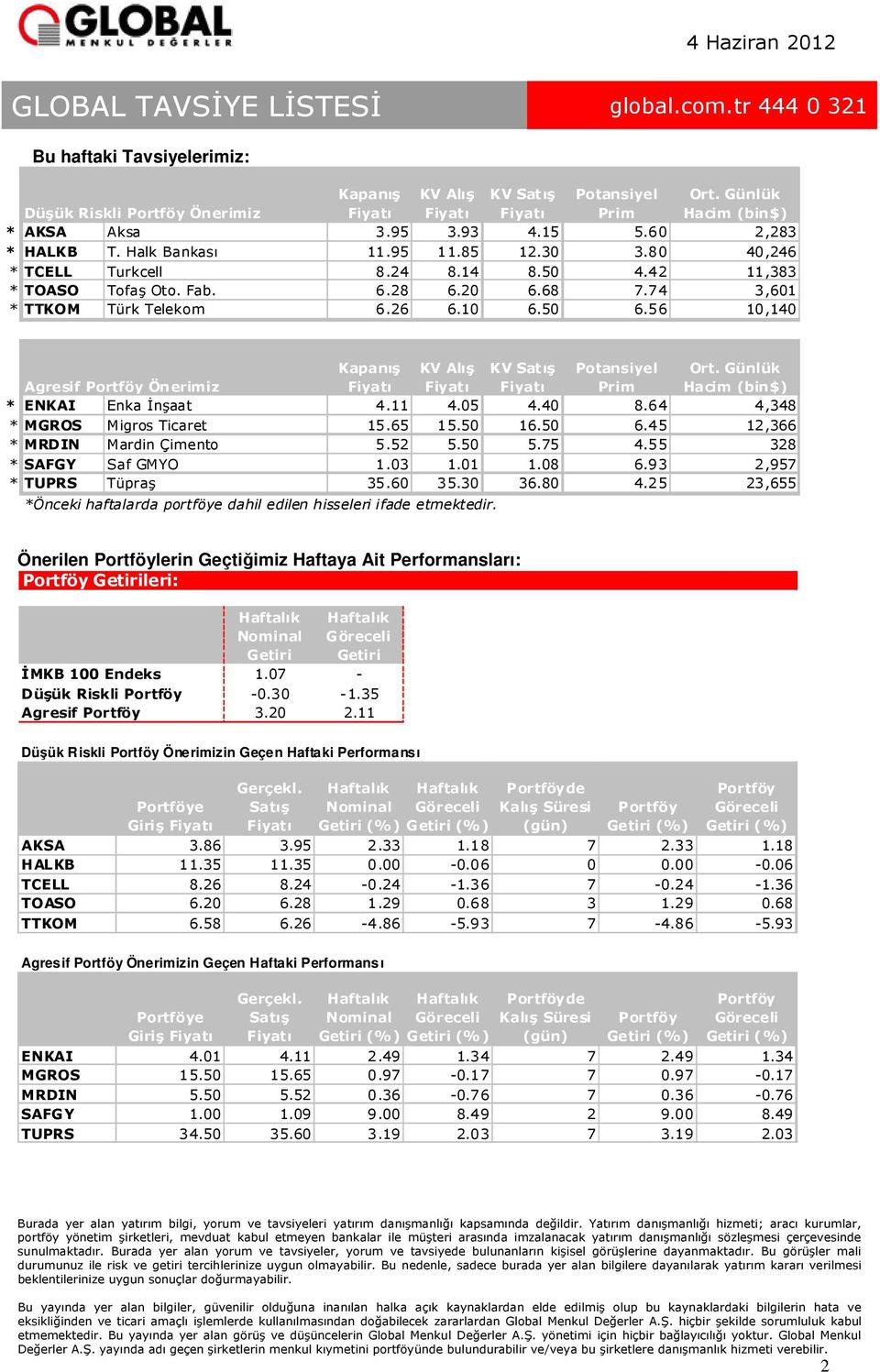 56 10,140 Agresif Portföy Önerimiz Kapanış KV Alış KV Satış Potansiyel Prim Ort. Günlük Hacim (bin$) * ENKAI Enka İnşaat 4.11 5 4.40 8.64 4,348 * MGROS Migros Ticaret 15.65 15.50 16.50 6.