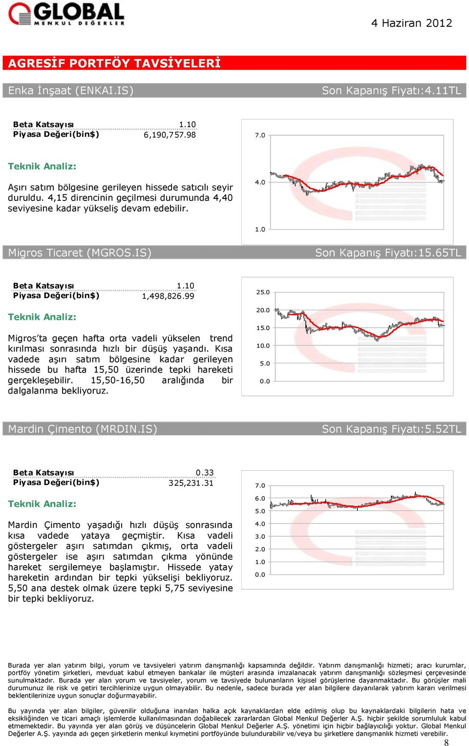 99 2 Migros ta geçen hafta orta vadeli yükselen trend kırılması sonrasında hızlı bir düşüş yaşandı.