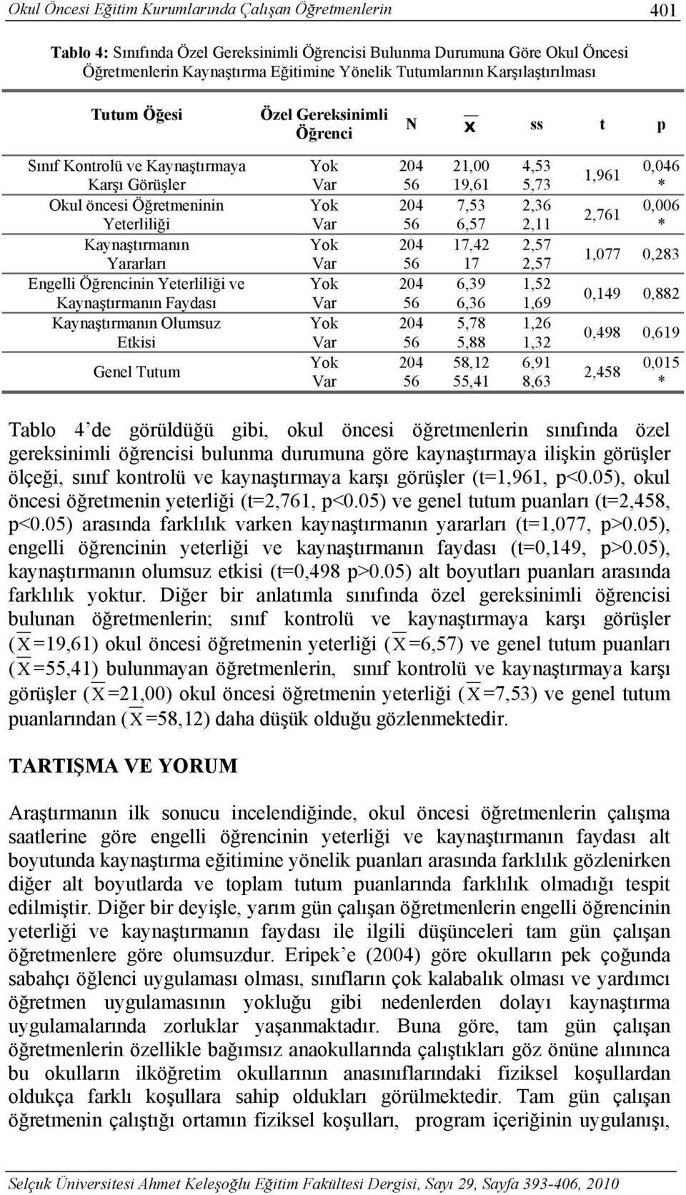 Kaynaştırmanın Olumsuz Etkisi Genel Tutum Özel Gereksinimli Öğrenci N Χ ss t p Yok 204 21,00 4,53 Var 56 19,61 5,73 Yok 204 7,53 2,36 Var 56 6,57 2,11 Yok 204 17,42 2,57 Var 56 17 2,57 Yok 204 6,39