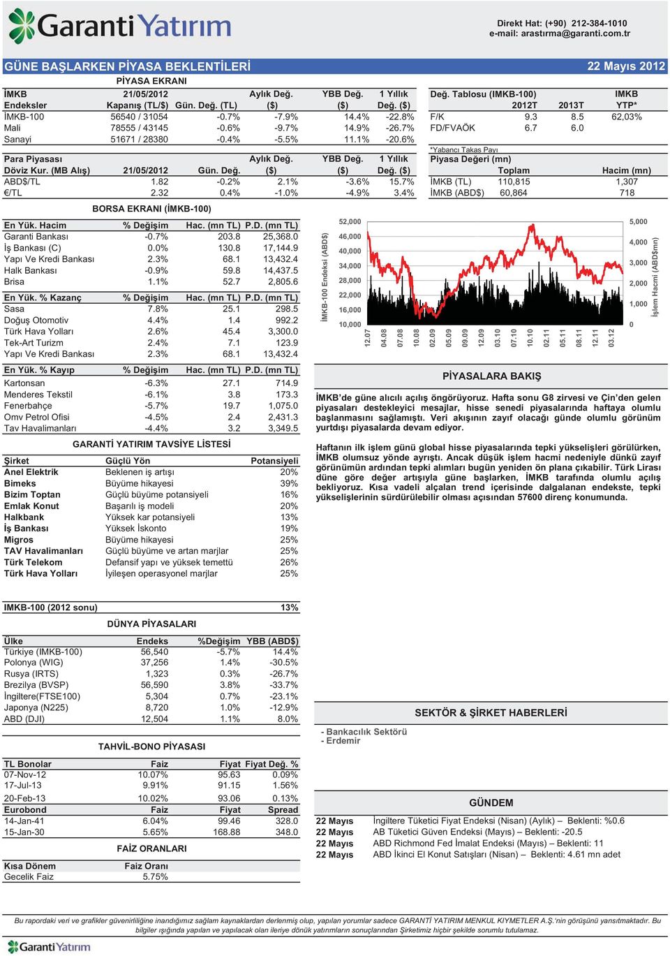 7% FD/FVAÖK 6.7 6.0 Sanayi 51671 / 28380-0.4% -5.5% 11.1% -20.6% *Yabanc Takas Pay Para Piyasas Ayl k De. YBB De. 1 Y ll k Piyasa De eri (mn) Döviz Kur. (MB Al ) 21/05/2012 Gün. De. ($) ($) De.