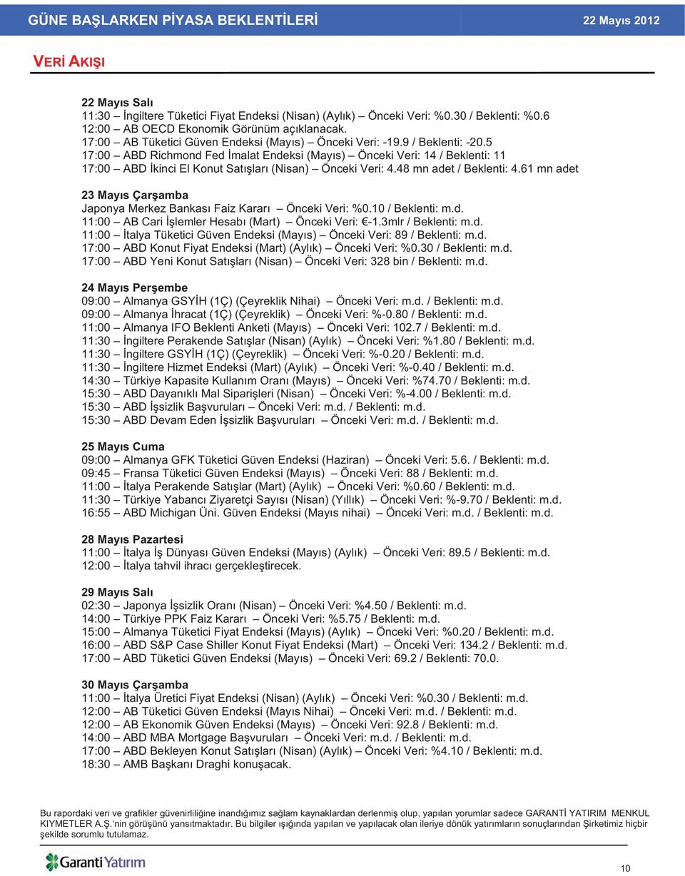 5 17:00 ABD Richmond Fed malat Endeksi (May s) Önceki Veri: 14 / Beklenti: 11 17:00 ABD kinci El Konut Sat lar (Nisan) Önceki Veri: 4.48 mn adet / Beklenti: 4.