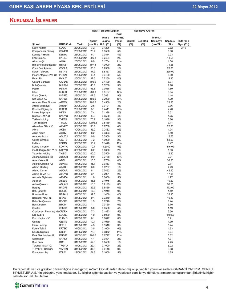 55 Alkim Ka t ALKA 25/05/2012 8.9 0.1704 11% 1.58 Bim Birle ik Ma azalar BIMAS 25/05/2012 197.3 1.3000 2% 71.25 Coca Cola çecek CCOLA 25/05/2012 60.0 0.2360 1% 23.80 Neta Telekom. NETAS 25/05/2012 37.