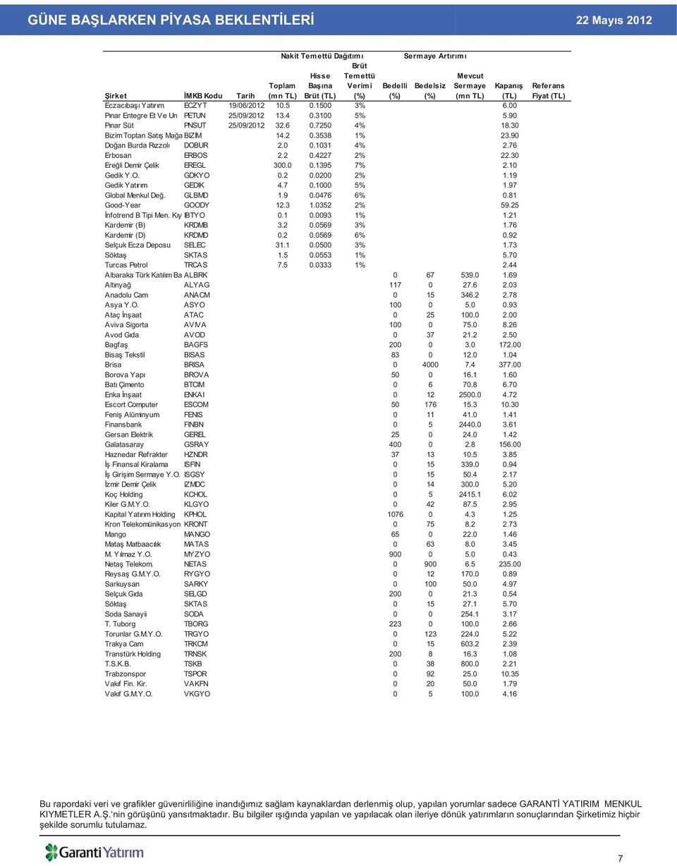 0 0.1031 4% 2.76 Erbosan ERBOS 2.2 0.4227 2% 22.30 Ere li Demir Çelik EREGL 300.0 0.1395 7% 2.10 Gedik Y.O. GDKYO 0.2 0.0200 2% 1.19 Gedik Yat r m GEDIK 4.7 0.1000 5% 1.97 Global Menkul De. GLBMD 1.