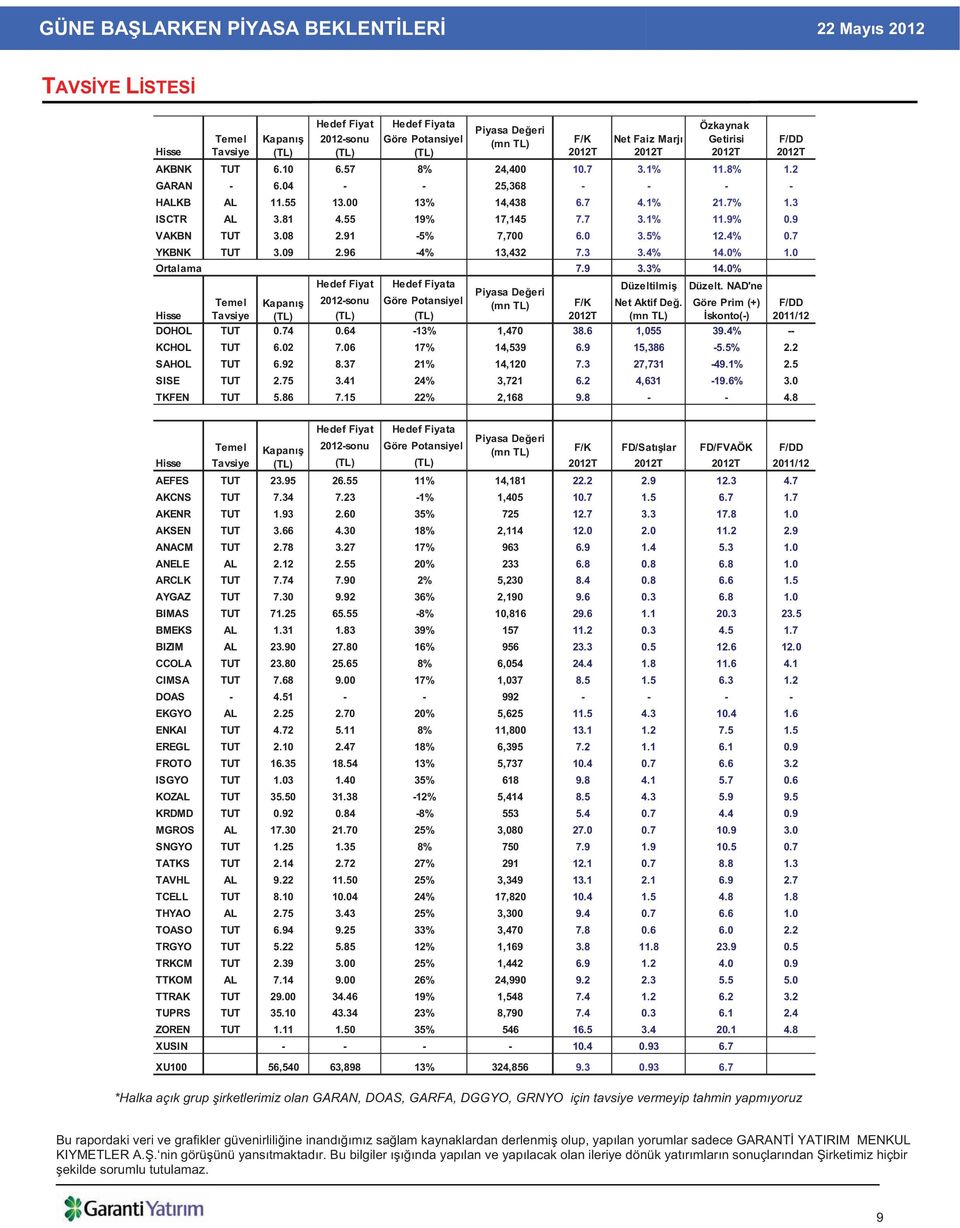 91-5% 7,700 6.0 3.5% 12.4% 0.7 YKBNK TUT 3.09 2.96-4% 13,432 7.3 3.4% 14.0% 1.0 Ortalama 7.9 3.3% 14.0% Hedef Fiyat Hedef Fiyata Düzeltilmi Düzelt.