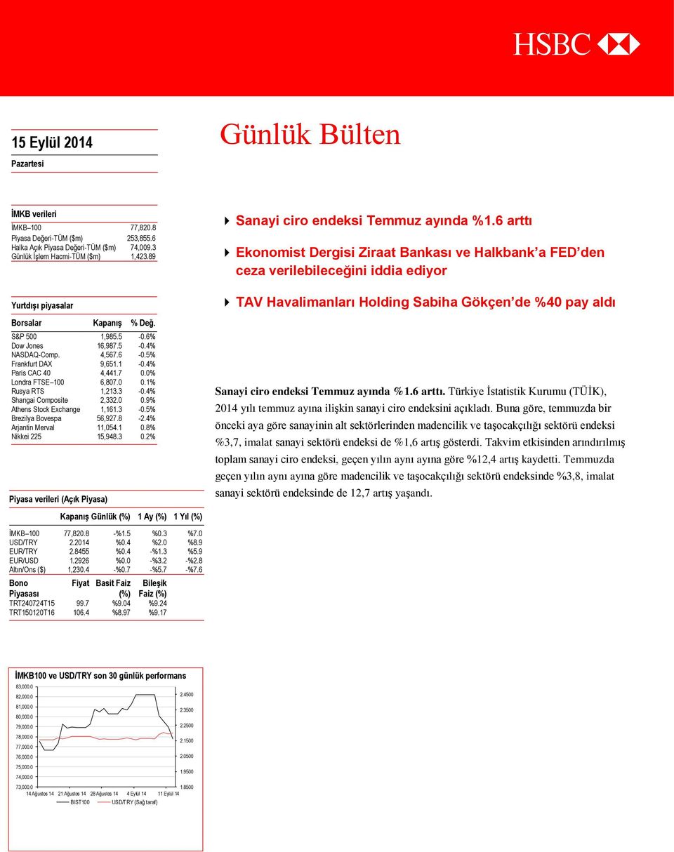 1% Rusya RTS 1,213.3-0.4% Shangai Composite 2,332.0 0.9% Athens Stock Exchange 1,161.3-0.5% Brezilya Bovespa 56,927.8-2.4% Arjantin Merval 11,054.1 0.8% Nikkei 225 15,948.3 0.