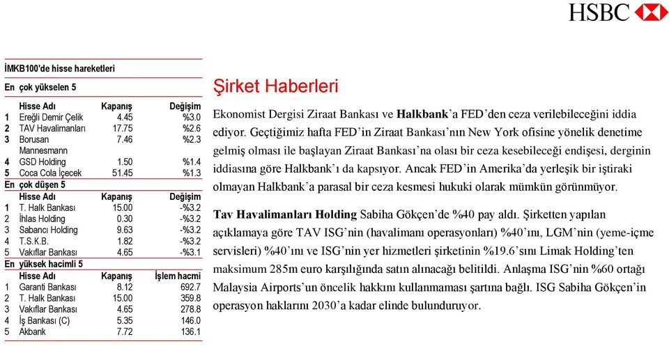 2 2 İhlas Holding 0.30 -%3.2 3 Sabancı Holding 9.63 -%3.2 4 T.S.K.B. 1.82 -%3.2 5 Vakıflar Bankası 4.65 -%3.1 En yüksek hacimli 5 Hisse Adı Kapanış İşlem hacmi 1 Garanti Bankası 8.12 692.7 2 T.