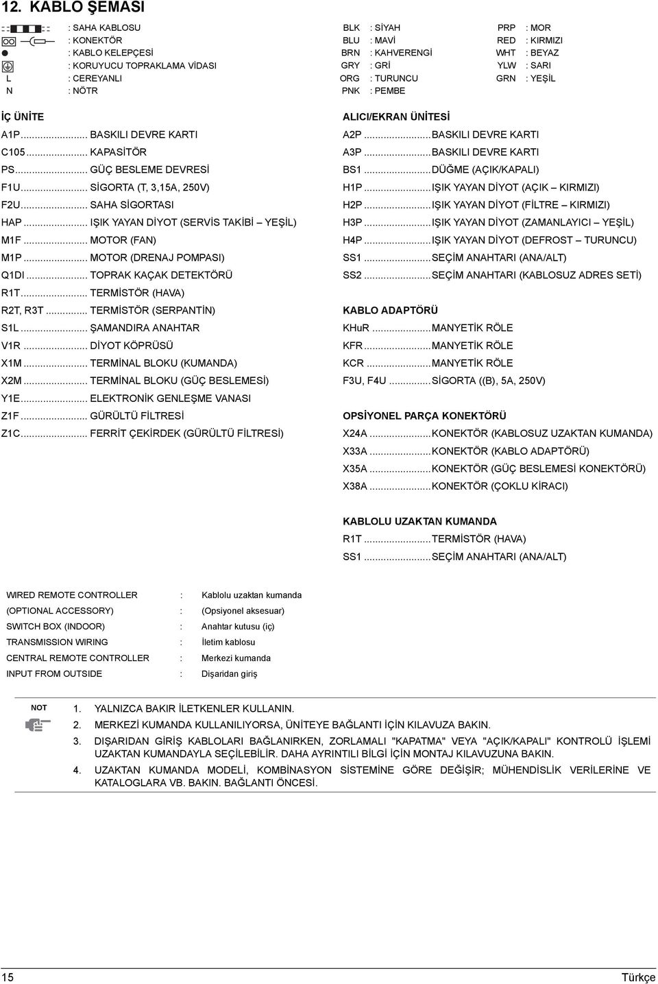 .. IŞIK YAYAN DİYOT (SERVİS TAKİBİ YEŞİL) M1F... MOTOR (FAN) M1P... MOTOR (DRENAJ POMPASI) Q1DI... TOPRAK KAÇAK DETEKTÖRÜ R1T... TERMİSTÖR (HAVA) R2T, R3T... TERMİSTÖR (SERPANTİN) S1L.