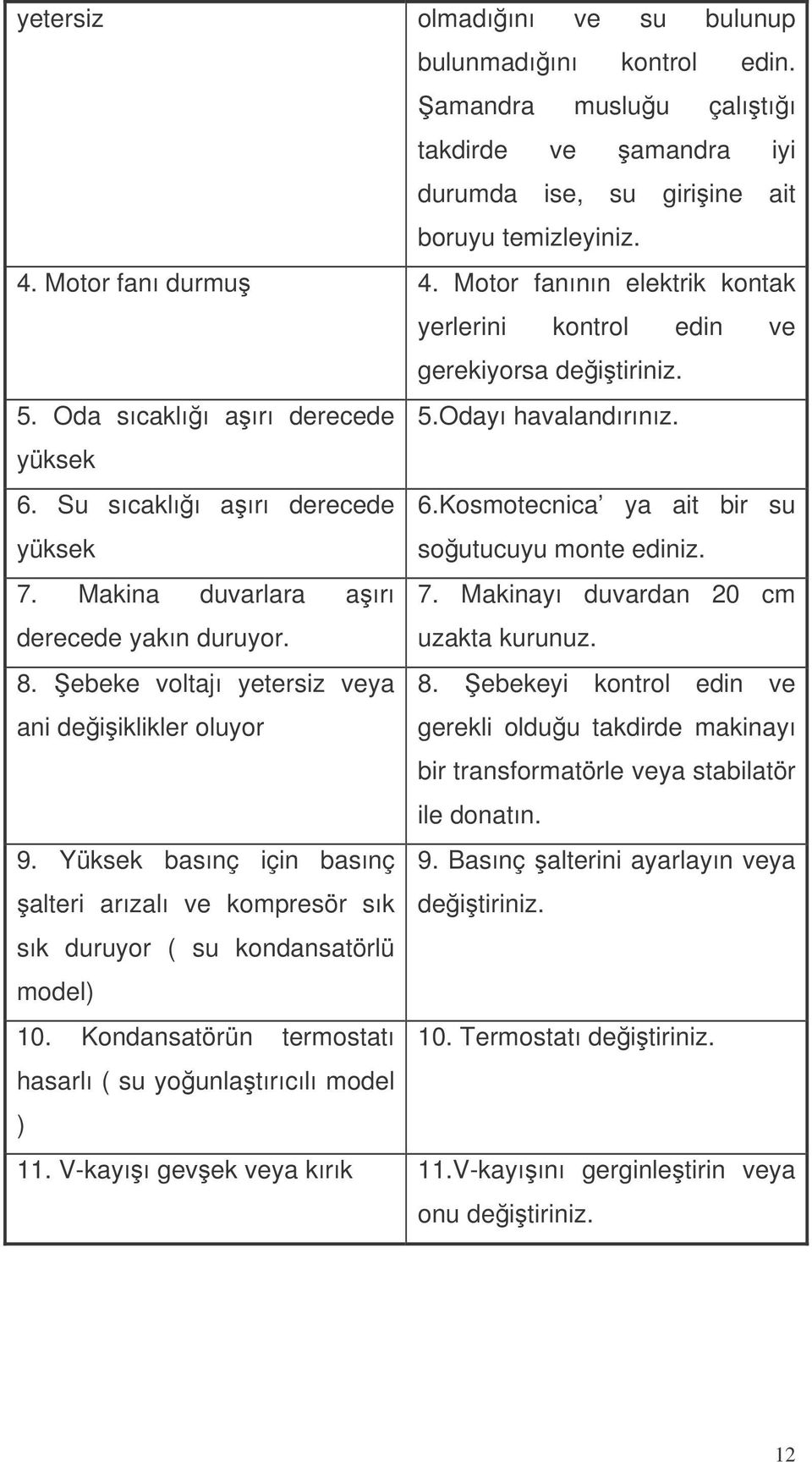 Kosmotecnica ya ait bir su soutucuyu monte ediniz. 7. Makina duvarlara aırı 7. Makinayı duvardan 20 cm derecede yakın duruyor. uzakta kurunuz. 8. ebeke voltajı yetersiz veya ani deiiklikler oluyor 8.