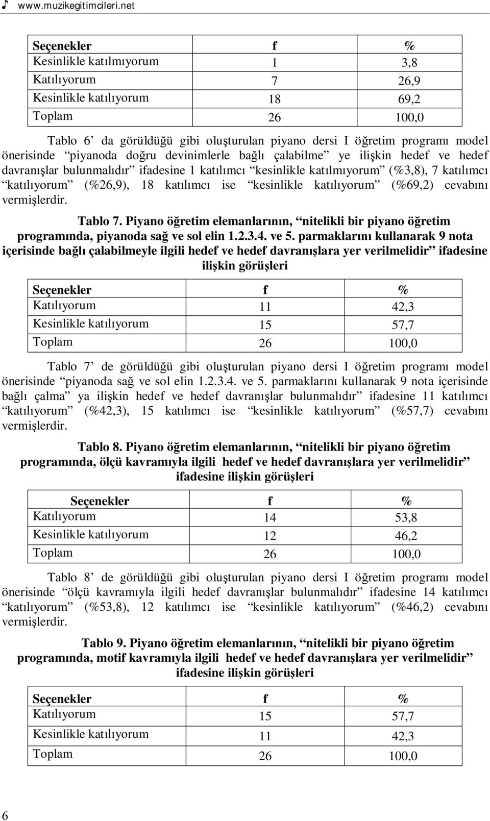 çalabilme ye ili kin hedef ve hedef davran lar bulunmal r ifadesine 1 kat mc kesinlikle kat lm yorum (%3,8), 7 kat mc kat yorum (%26,9), 18 kat mc ise kesinlikle kat yorum (%69,2) cevab Tablo 7.