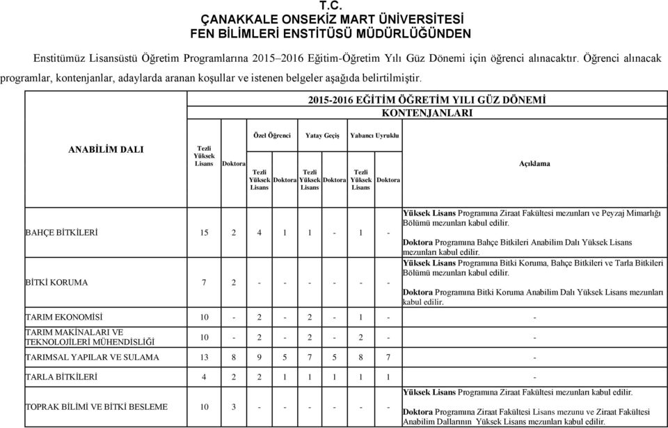 2015-2016 EĞİTİM ÖĞRETİM YILI GÜZ DÖNEMİ KONTENJANLARI Özel Öğrenci Yatay Geçiş Yabancı Uyruklu ANABİLİM DALI Tezli Yüksek Lisans Doktora Tezli Yüksek Doktora Lisans Tezli Yüksek Doktora Lisans Tezli