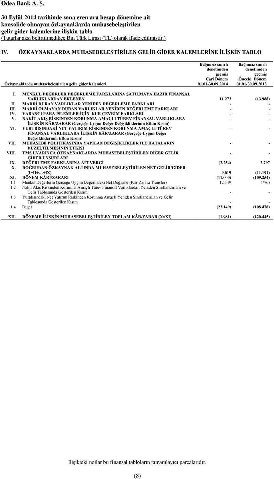 2014 Bağımsız sınırlı denetimden geçmiş Önceki Dönem 01.01-30.09.2013 I. MENKUL DEĞERLER DEĞERLEME FARKLARINA SATILMAYA HAZIR FİNANSAL VARLIKLARDAN EKLENEN 11.273 (13.988) II.
