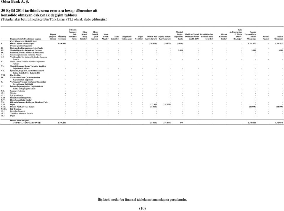 Menkul Değer. Değerleme Farkı Maddi ve Maddi Olmayan Duran Varlık YDF Bağımsız Sınırlı Denetimden Geçmiş Cari Dönem 01.01-30.09.2014 I. Önceki dönem sonu bakiyesi 1.496.150 - - - - - - - (137.