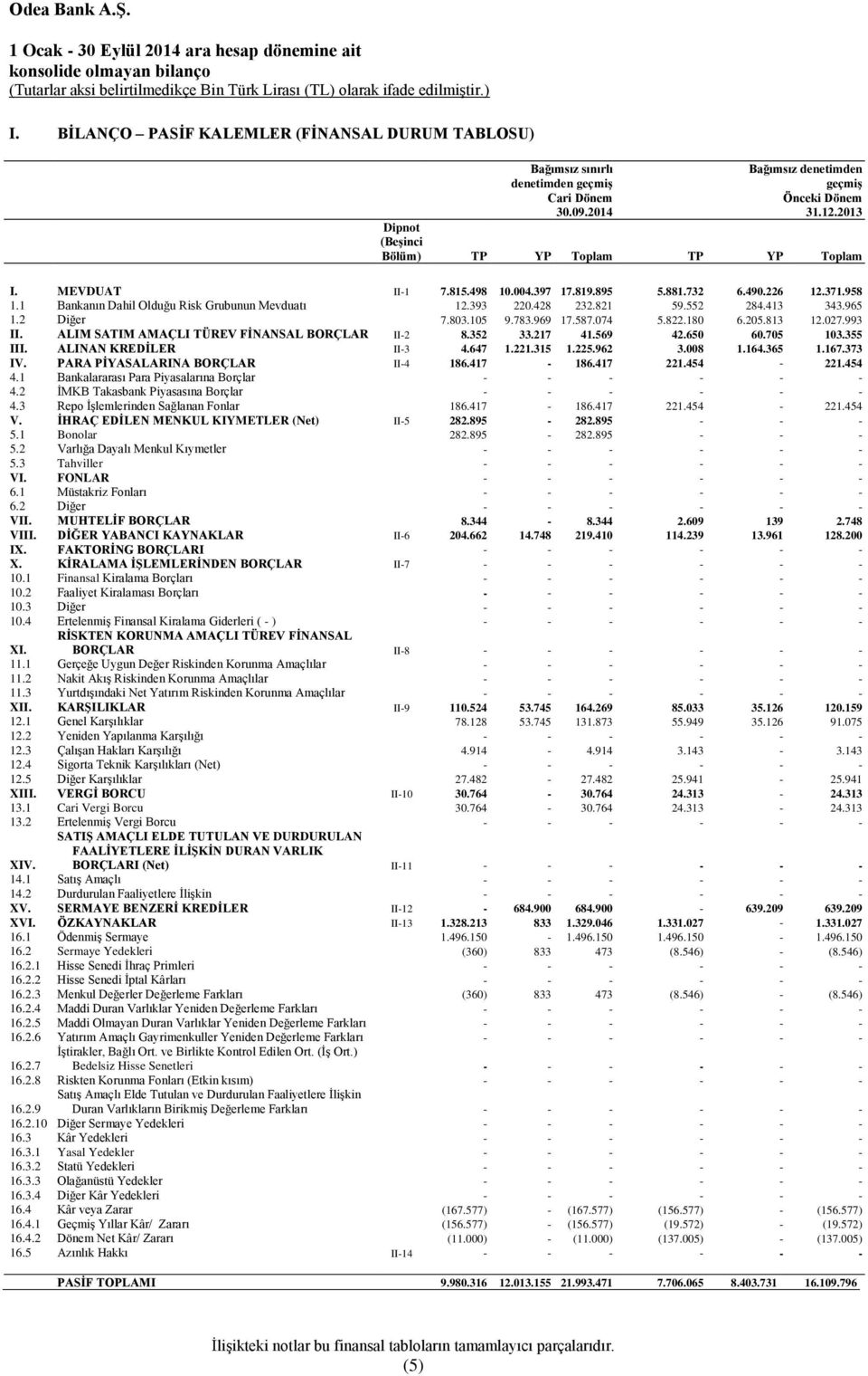 2013 Dipnot (Beşinci Bölüm) TP YP Toplam TP YP Toplam I. MEVDUAT II-1 7.815.498 10.004.397 17.819.895 5.881.732 6.490.226 12.371.958 1.1 Bankanın Dahil Olduğu Risk Grubunun Mevduatı 12.393 220.