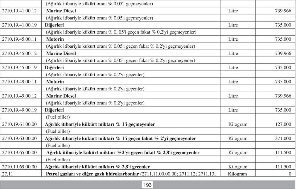 966 (A rl k itibariyle kükürt oran % 0,05'i geçen fakat % 0,2'yi geçmeyenler) 2710.19.45.00.19 Di erleri Litre 735.000 (A rl k itibariyle kükürt oran % 0,2'yi geçenler) 2710.19.49.00.11 Motorin Litre 735.