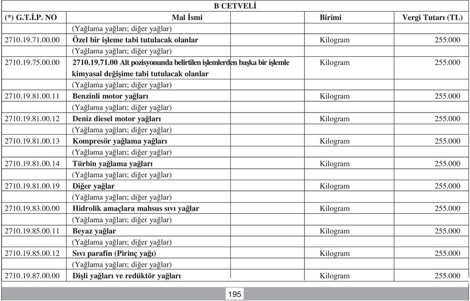 000 2710.19.81.00.14 Türbin ya lama ya lar Kilogram 255.000 2710.19.81.00.19 Di er ya lar Kilogram 255.000 2710.19.83.00.00 Hidrolik amaçlara mahsus s v ya lar Kilogram 255.000 2710.19.85.00.11 Beyaz ya lar Kilogram 255.