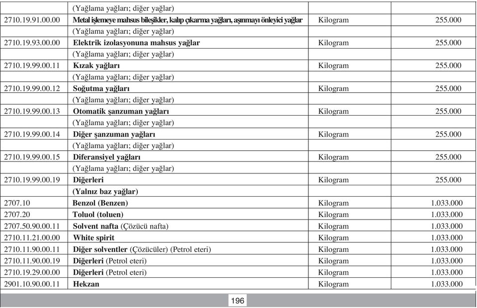 000 2710.19.99.00.15 Diferansiyel ya lar Kilogram 255.000 2710.19.99.00.19 Di erleri Kilogram 255.000 (Yaln z baz ya lar) 2707.10 Benzol (Benzen) Kilogram 1.033.000 2707.20 Toluol (toluen) Kilogram 1.