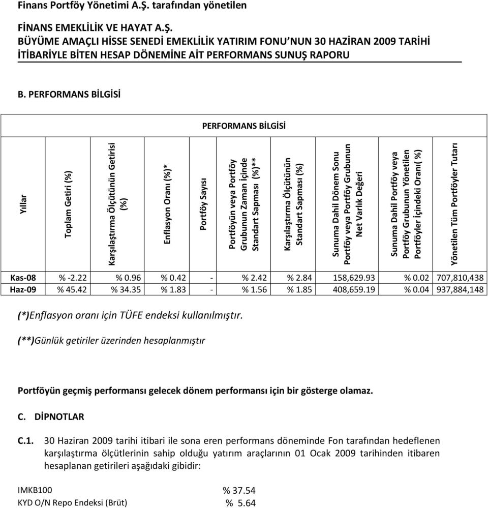 Finans Portföy Yönetimi A.Ş. tarafından yönetilen B. PERFORMANS BİLGİSİ PERFORMANS BİLGİSİ Kas-08 % -2.22 % 0.96 % 0.42 - % 2.42 % 2.84 158,629.93 % 0.02 707,810,438 Haz-09 % 45.42 % 34.35 % 1.