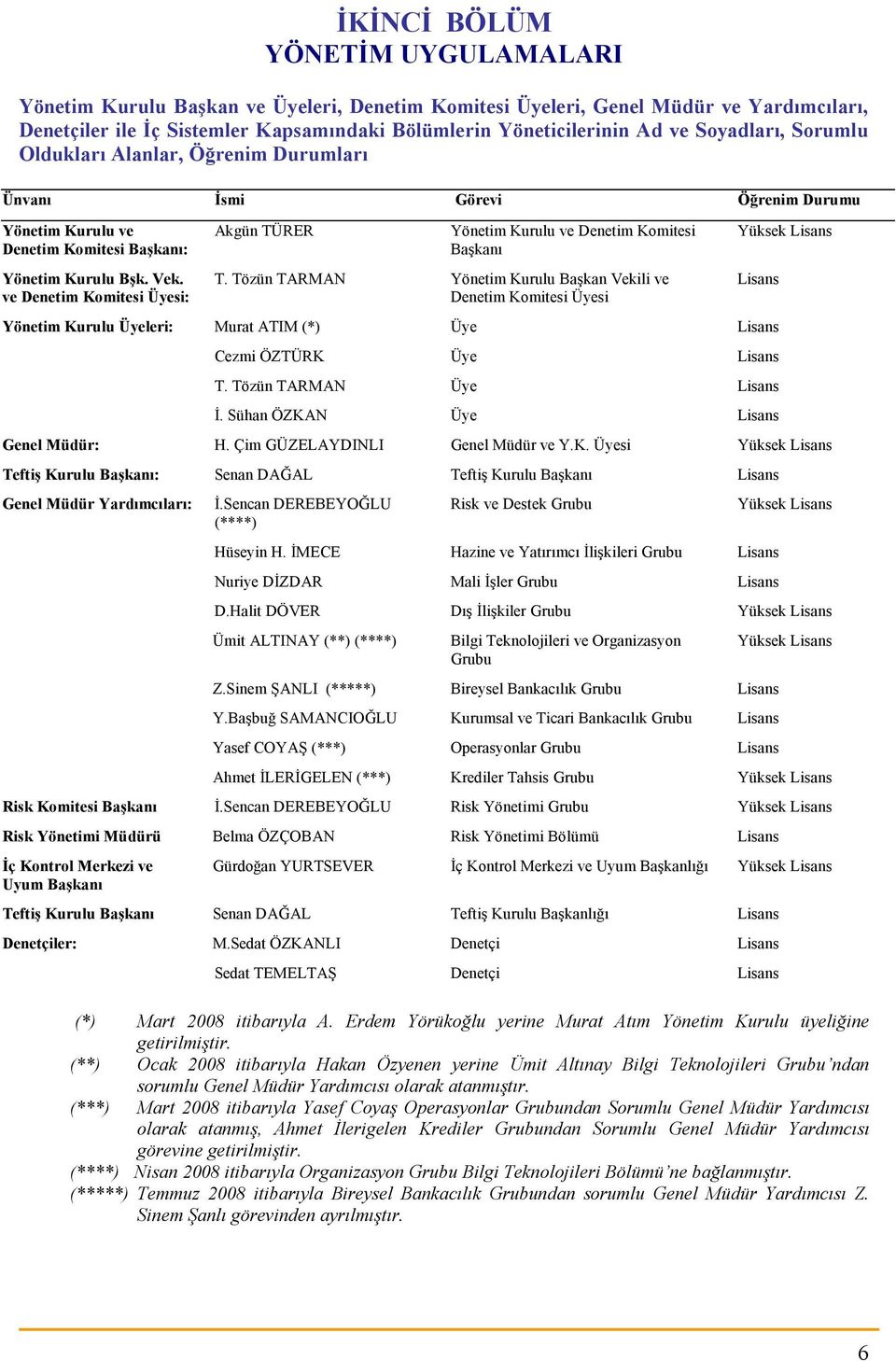 ve Denetim Komitesi Üyesi: Akgün TÜRER Yönetim Kurulu ve Denetim Komitesi Başkanı T.