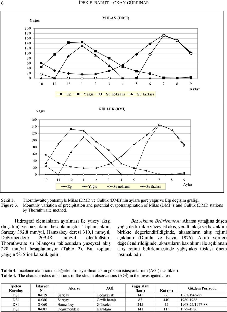 1 2 3 4 5 6 7 8 9 Aylar Ep Yağış Su noksanı Su fazlası Şekil 3. Figure 3. Thornthwaite yöntemiyle Milas (DMİ) ve Güllük (DMİ) nin aylara göre yağış ve Etp değişim grafiği.