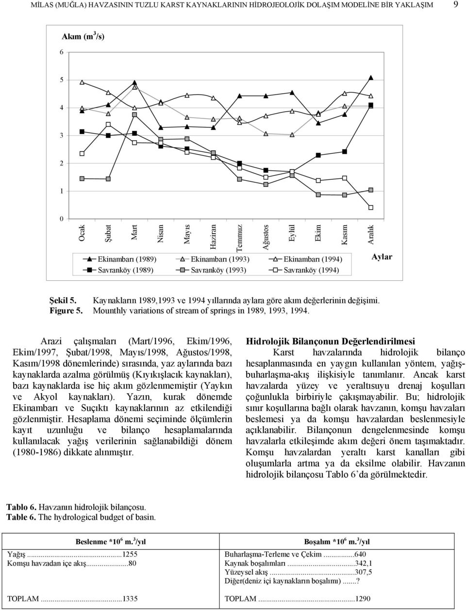 Kaynakların 1989,1993 ve 1994 yıllarında aylara göre akım değerlerinin değişimi. Figure 5. Mounthly variations of stream of springs in 1989, 1993, 1994.