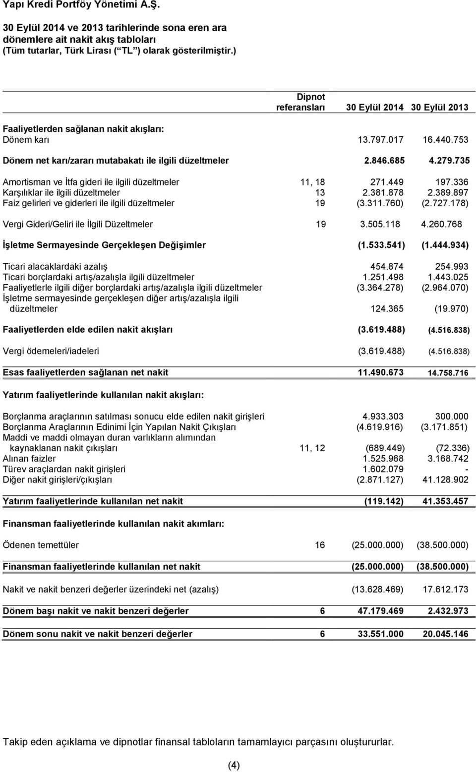 878 2.389.897 Faiz gelirleri ve giderleri ile ilgili düzeltmeler 19 (3.311.760) (2.727.178) Vergi Gideri/Geliri ile İlgili Düzeltmeler 19 3.505.118 4.260.