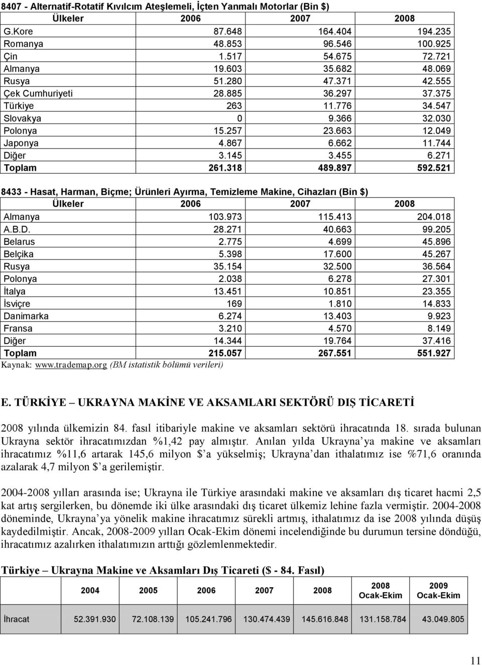 145 3.455 6.271 Toplam 261.318 489.897 592.521 8433 - Hasat, Harman, Biçme; Ürünleri Ayırma, Temizleme Makine, Cihazları (Bin $) Ülkeler 2006 2007 2008 Almanya 103.973 115.413 204.018 A.B.D. 28.