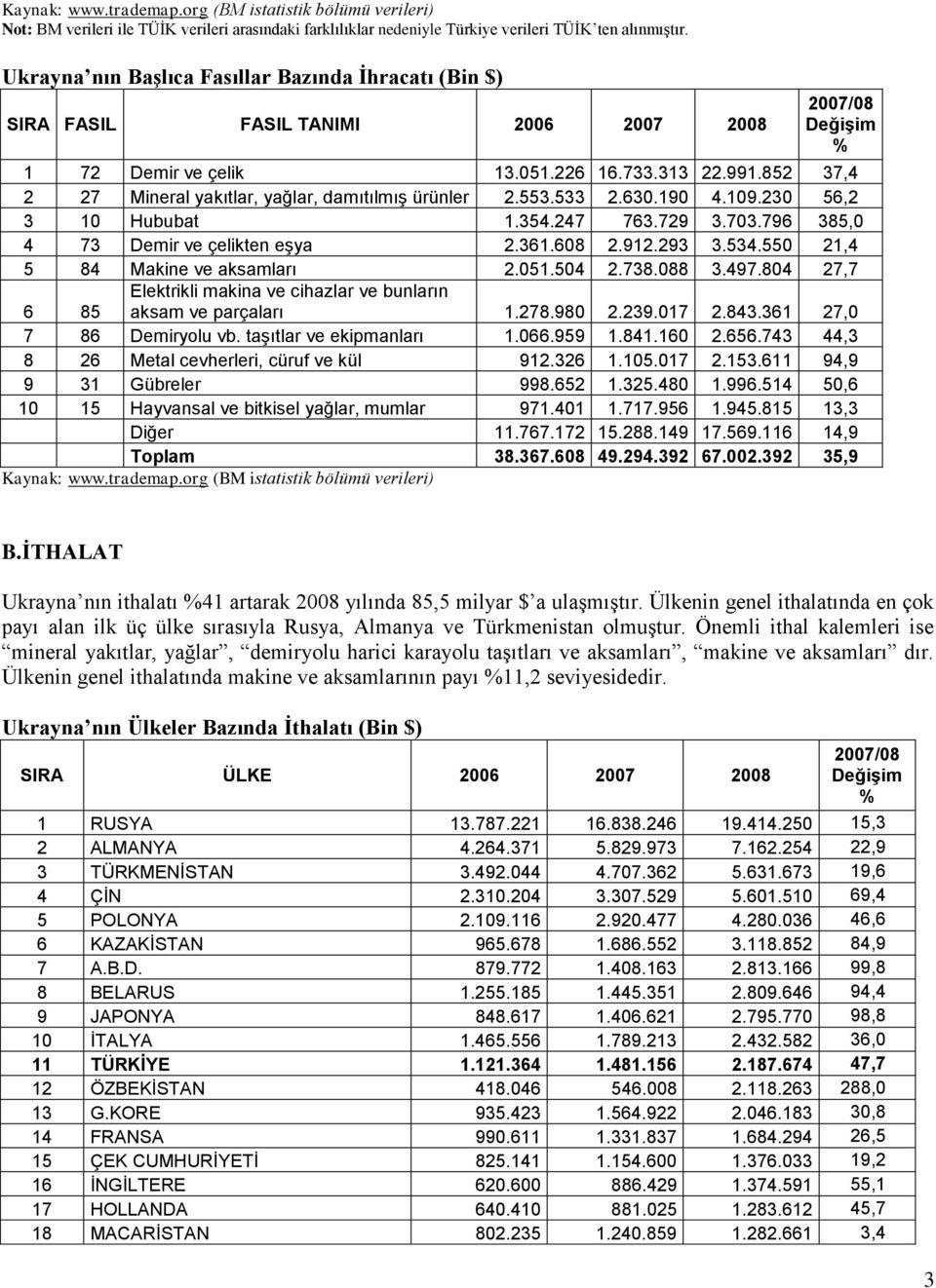 852 37,4 2 27 Mineral yakıtlar, yağlar, damıtılmıģ ürünler 2.553.533 2.630.190 4.109.230 56,2 3 10 Hububat 1.354.247 763.729 3.703.796 385,0 4 73 Demir ve çelikten eģya 2.361.608 2.912.293 3.534.