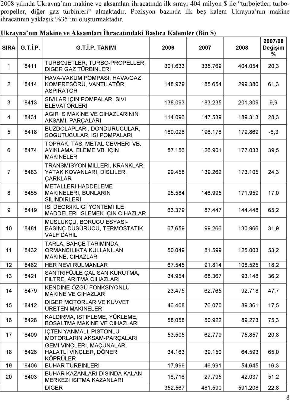 2006 2007 2008 1 '8411 2 '8414 3 '8413 4 '8431 5 '8418 6 '8474 7 '8483 8 '8455 9 '8419 10 '8481 11 '8432 TURBOJETLER, TURBO-PROPELLER, DIGER GAZ TÜRBINLERI HAVA-VAKUM POMPASI, HAVA/GAZ KOMPRESÖRÜ,