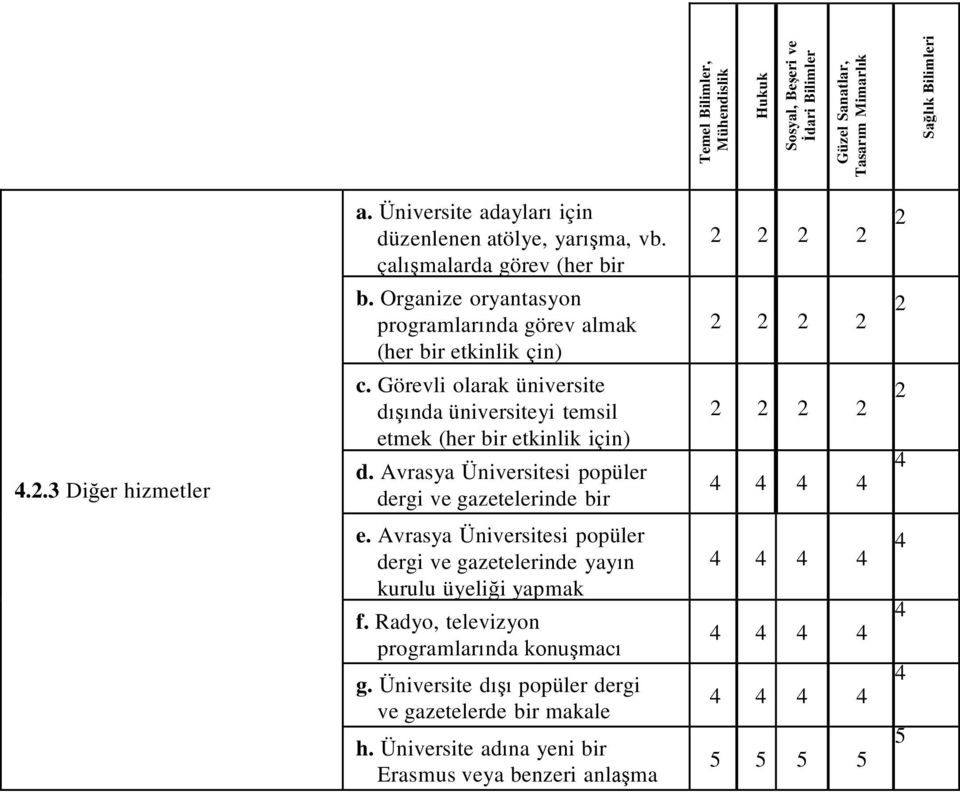 Görevli olarak üniversite dışında üniversiteyi temsil etmek (her bir etkinlik için) d. Avrasya Üniversitesi popüler dergi ve gazetelerinde bir e.