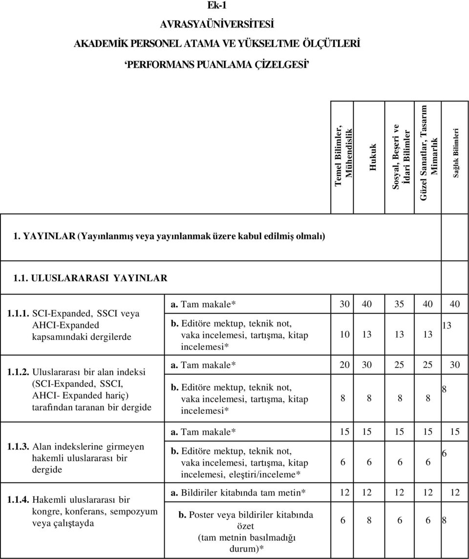 1.. Alan indekslerine girmeyen hakemli uluslararası bir dergide 1.1.4. Hakemli uluslararası bir kongre, konferans, sempozyum veya çalıştayda a. Tam makale* 0 40 40 40 b.