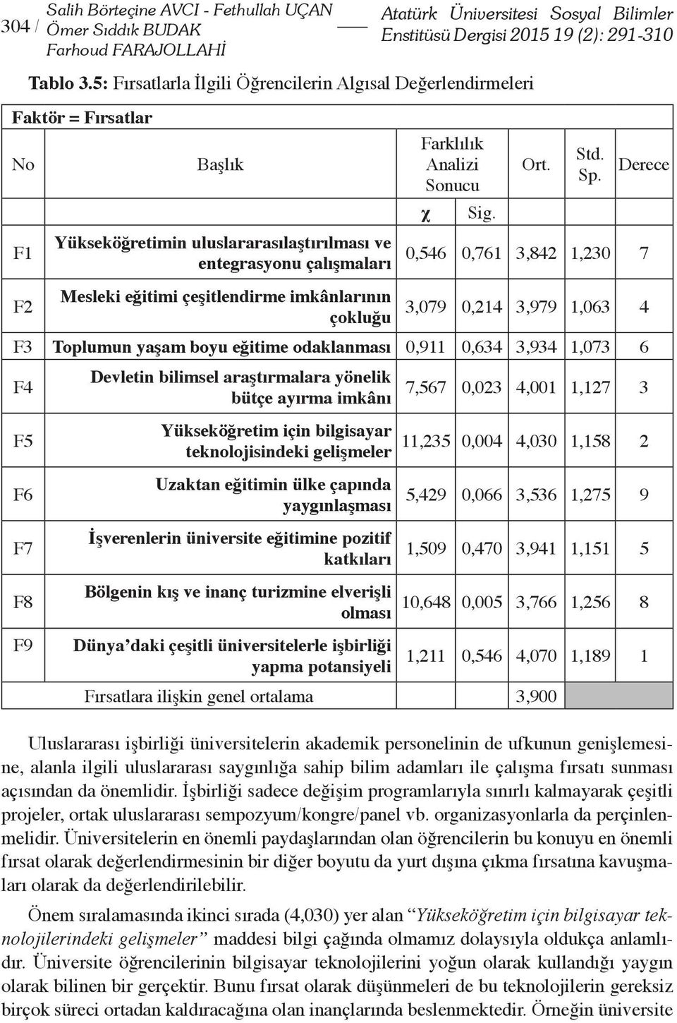 imkânlarının çokluğu Farklılık Analizi Sonucu χ Sig. Ort. Std. Sp.