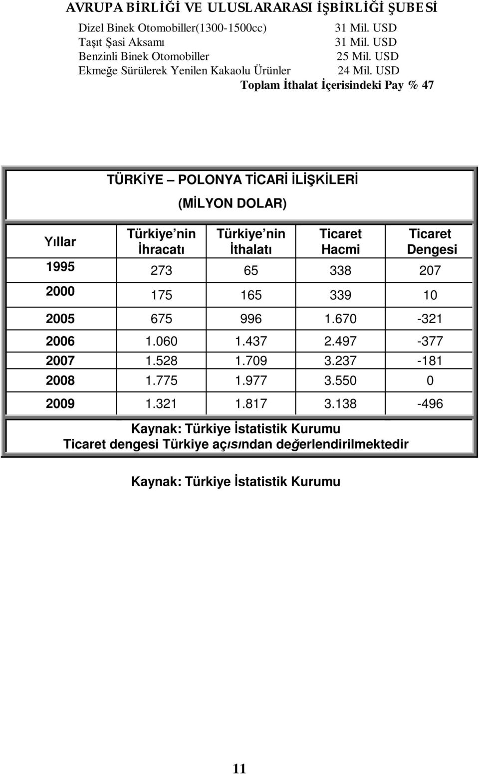 USD Toplam thalat çerisindeki Pay % 47 TÜRK YE POLONYA T CAR LER (M LYON DOLAR) Türkiye nin Türkiye nin Ticaret Ticaret llar hracat thalat Hacmi