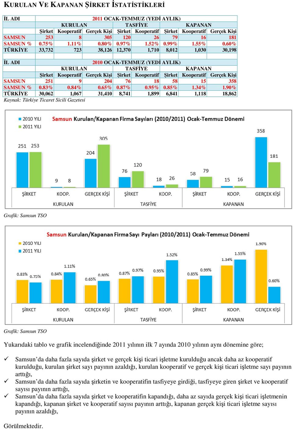 60% TÜRKİYE 33,732 723 38,126 12,370 1,710 8,012 1,030 30,198 İL ADI 2010 OCAK-TEMMUZ (YEDİ AYLIK) KURULAN TASFİYE KAPANAN Şirket Kooperatif Gerçek Kişi Şirket Kooperatif Şirket Kooperatif Gerçek