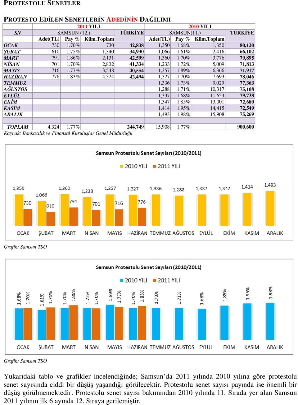 72% 5,009 71,813 MAYIS 716 1.77% 3,548 40,554 1,357 1.89% 6,366 71,917 HAZİRAN 776 1.83% 4,324 42,494 1,327 1.70% 7,693 78,046 TEMMUZ 1,336 1.73% 9,029 77,363 AĞUSTOS 1,288 1.