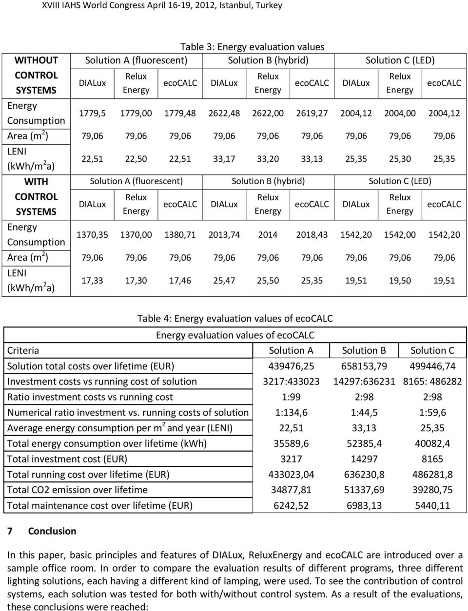 CONTROL SYSTEMS Consumption 22,51 22,50 22,51 33,17 33,20 33,13 25,35 25,30 25,35 Solution A (fluorescent) Solution B (hybrid) Solution C (LED) DIALux ecocalc DIALux ecocalc DIALux ecocalc 1370,35