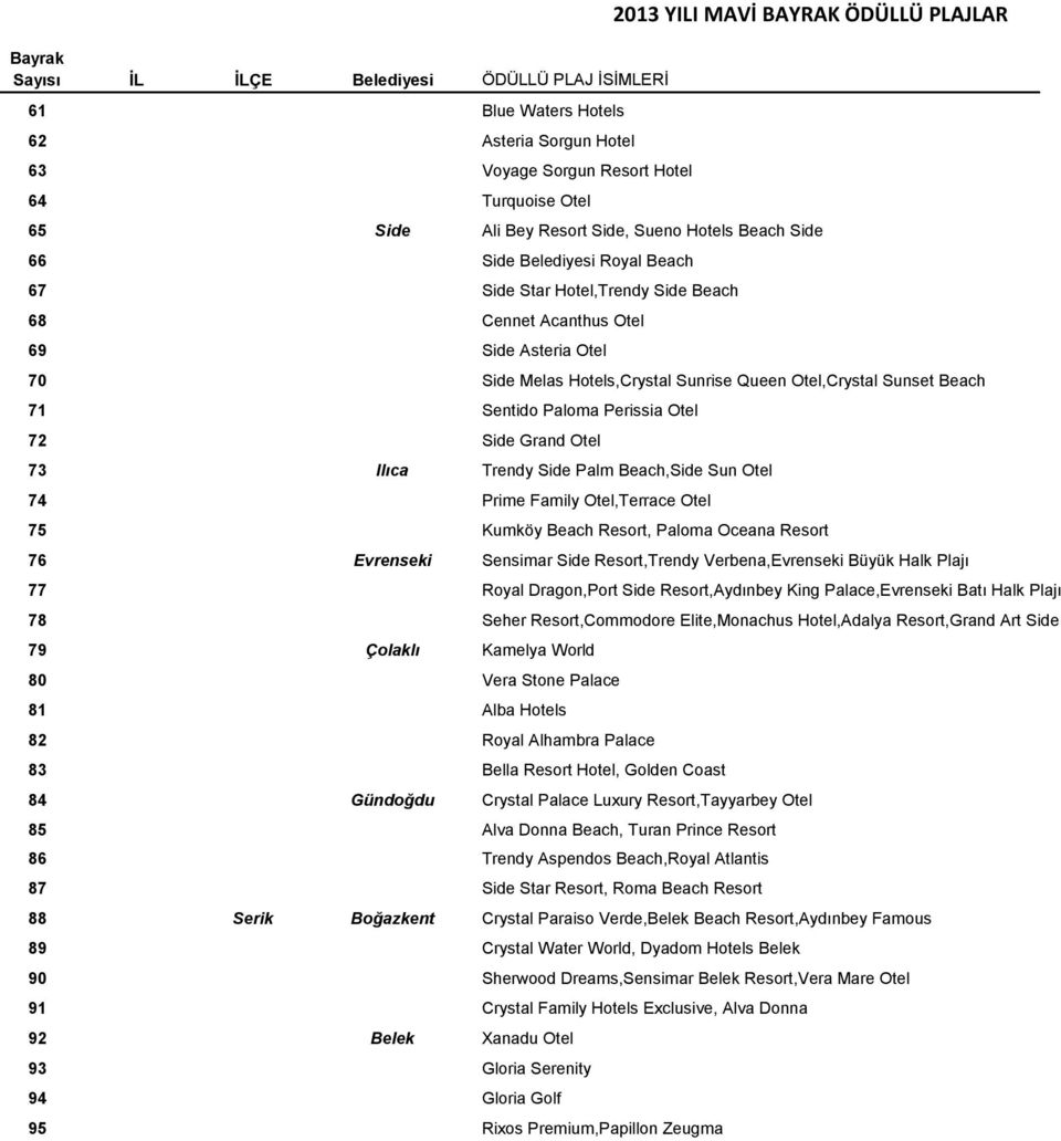 Trendy Side Palm Beach,Side Sun Otel 74 Prime Family Otel,Terrace Otel 75 Kumköy Beach Resort, Paloma Oceana Resort 76 Evrenseki Sensimar Side Resort,Trendy Verbena,Evrenseki Büyük Halk Plajı 77