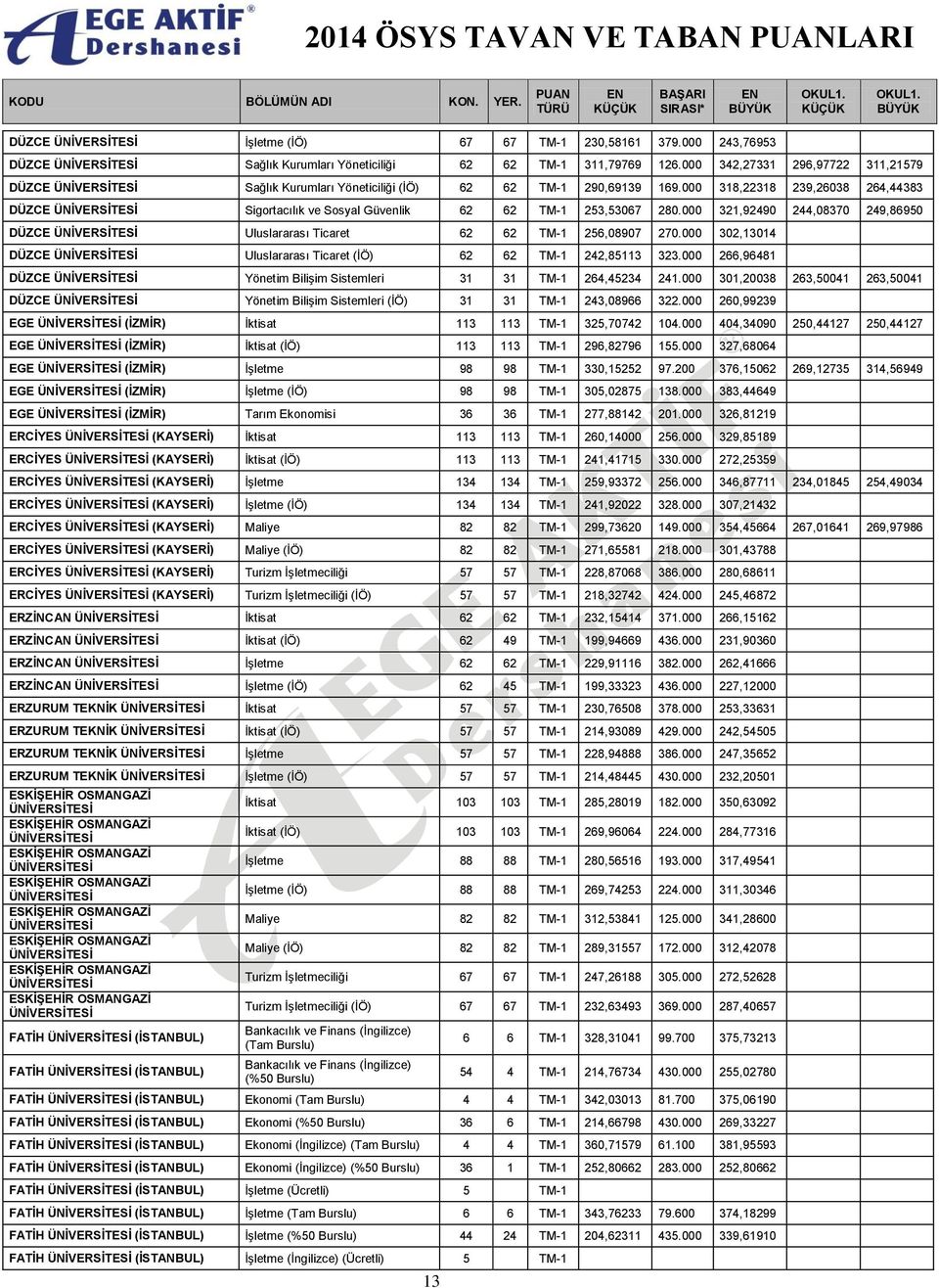 000 321,92490 244,08370 249,86950 DÜZCE Uluslararası Ticaret 62 62 TM-1 256,08907 270.000 302,13014 DÜZCE Uluslararası Ticaret (İÖ) 62 62 TM-1 242,85113 323.