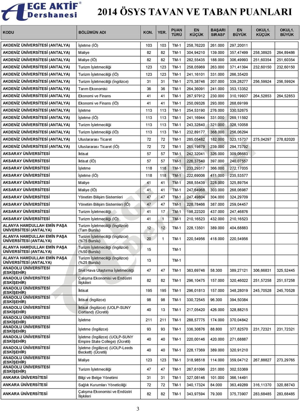 000 371,41394 232,60150 232,60150 AKDİZ (ANTALYA) Turizm İşletmeciliği (İÖ) 123 123 TM-1 241,16101 331.000 266,35420 AKDİZ (ANTALYA) Turizm İşletmeciliği (İngilizce) 31 31 TM-1 275,38746 207.