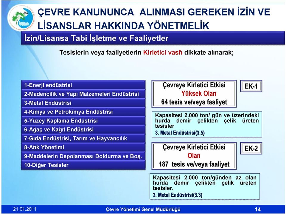 Boşaltılması 10-Diğer Tesisler Çevreye Kirletici Etkisi Yüksek Olan 64 tesis ve/veya faaliyet Çevreye Kirletici Etkisi Olan 187 tesis ve/veya faaliyet EK-1 Kapasitesi 2.