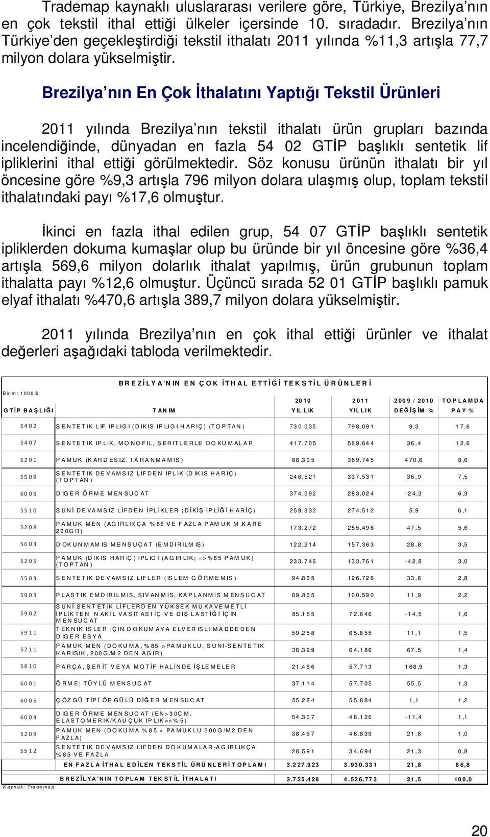 Brezilya nın En Çok İthalatını Yaptığı Tekstil Ürünleri 2011 yılında Brezilya nın tekstil ithalatı ürün grupları bazında incelendiğinde, dünyadan en fazla 54 02 GTİP başlıklı sentetik lif ipliklerini