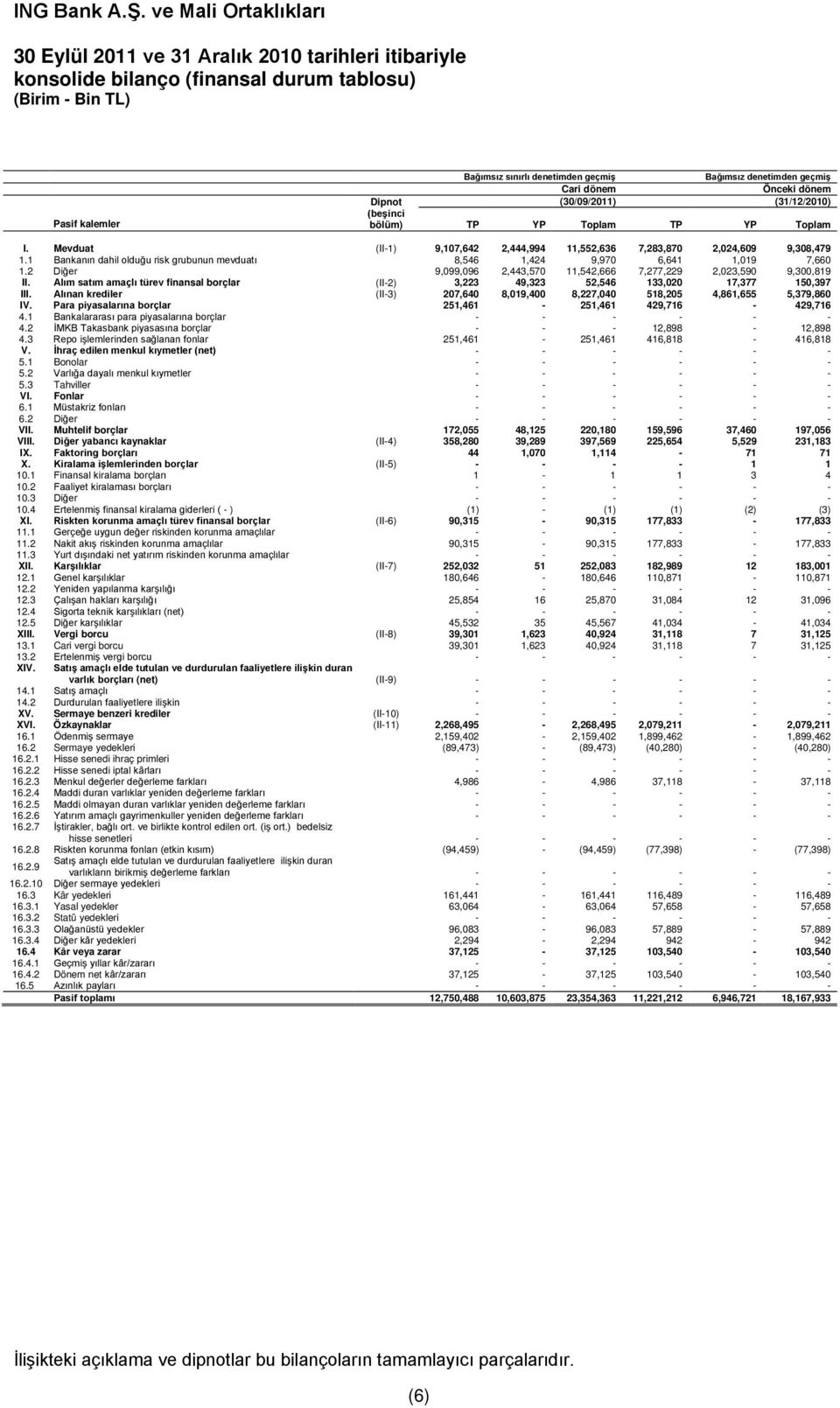 1 Bankanın dahil olduğu risk grubunun mevduatı 8,546 1,424 9,970 6,641 1,019 7,660 1.2 Diğer 9,099,096 2,443,570 11,542,666 7,277,229 2,023,590 9,300,819 II.