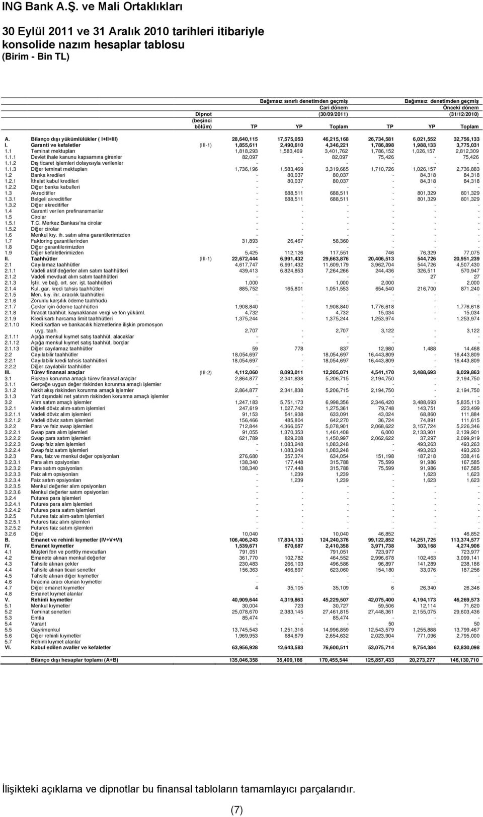 Garanti ve kefaletler (III-1) 1,855,611 2,490,610 4,346,221 1,786,898 1,988,133 3,775,031 1.1 Teminat mektupları 1,818,293 1,583,469 3,401,762 1,786,152 1,026,157 2,812,309 1.1.1 Devlet ihale kanunu kapsamına girenler 82,097-82,097 75,426-75,426 1.