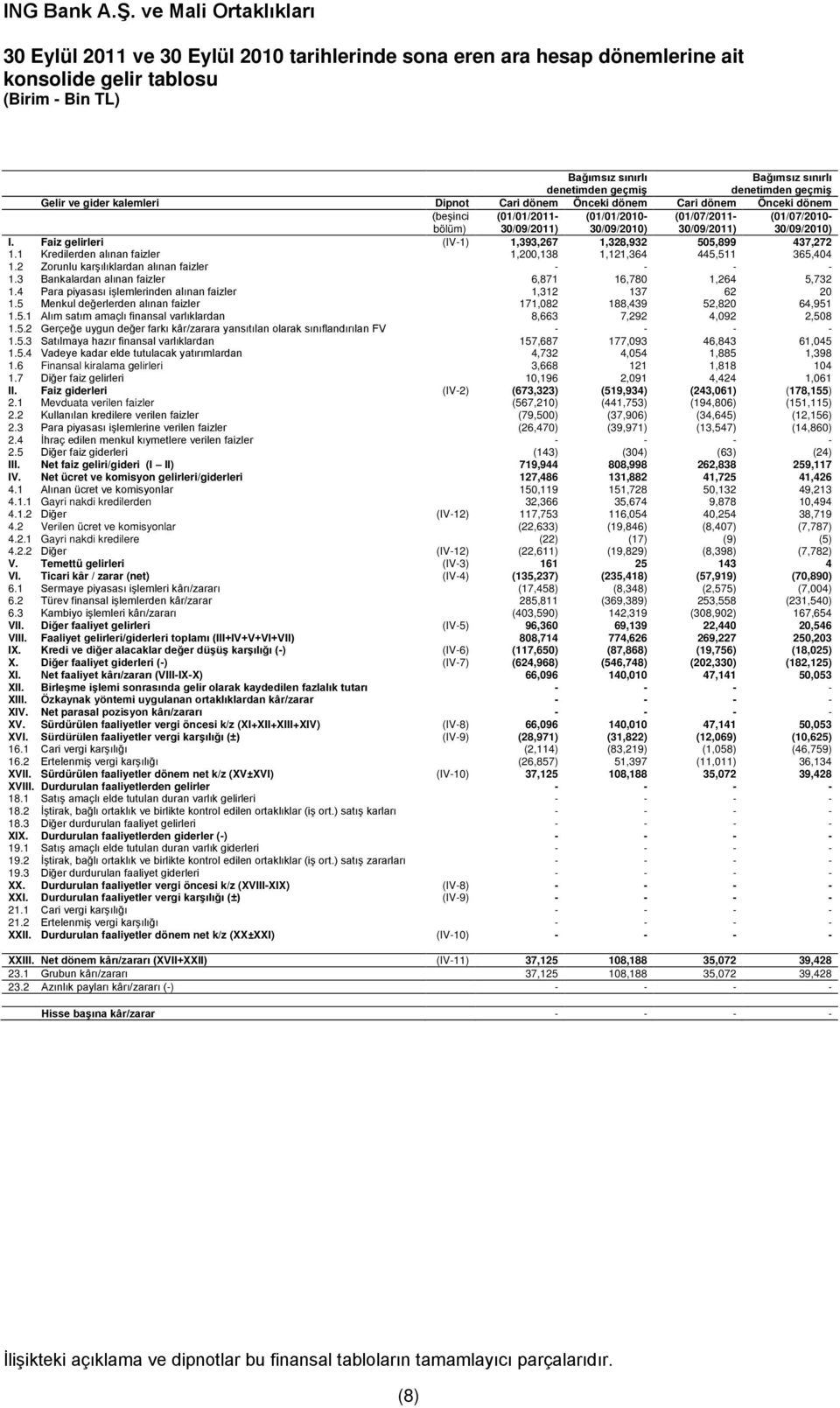 1 Kredilerden alınan faizler 1,200,138 1,121,364 445,511 365,404 1.2 Zorunlu karşılıklardan alınan faizler - - - - 1.3 Bankalardan alınan faizler 6,871 16,780 1,264 5,732 1.